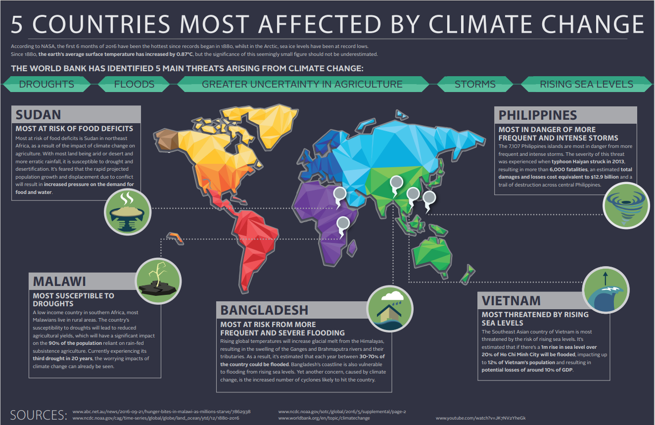 infographic climate change